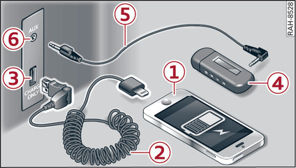 Fig. 165 Storage compartment in the centre console: USB charging socket and AUX input