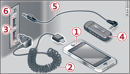 Fig. 164Compartimento en la consola central: conectar terminales móviles