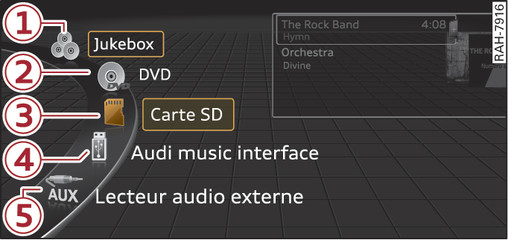 Fig. 166 Représentation schématique des sources disponibles dans le menu Médias