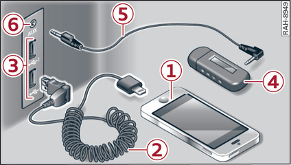 Rys. 164Schowek w konsoli środkowej: podłączanie mobilnych urządzeń końcowych