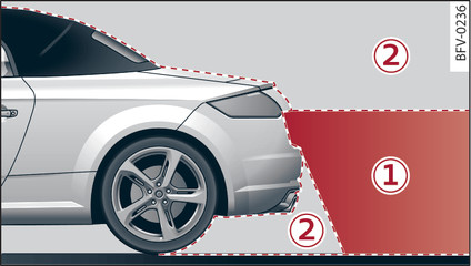 Fig. 110 -1-: Area covered by the reversing camera; -2-: area NOT covered by the reversing camera