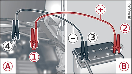 Afbeelding 241Starthulp via de accu van een andere wagen: A – ontladen, B – stroomgevend